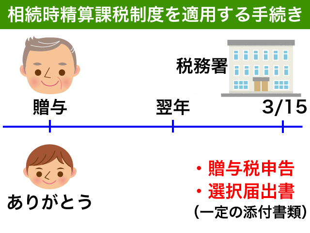 相続時精算課税制度の手続き