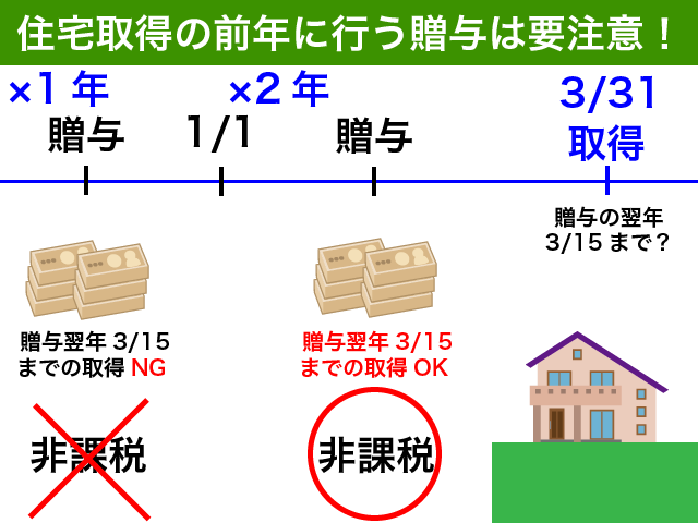 住宅取得資金の贈与はタイミングが命 重要タイミング3つに注意